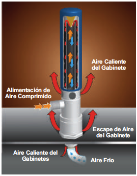 Funcionamiento de un refrigerador de gabinete